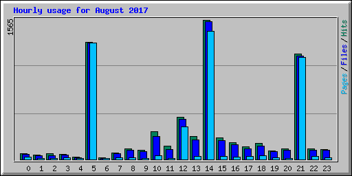 Hourly usage for August 2017