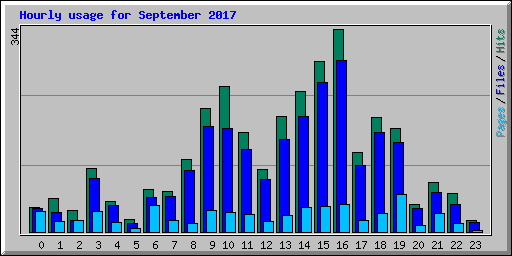 Hourly usage for September 2017