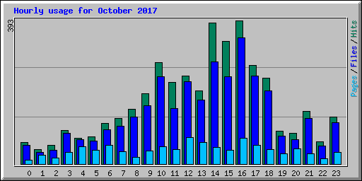 Hourly usage for October 2017