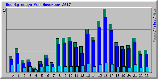 Hourly usage for November 2017