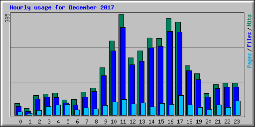 Hourly usage for December 2017