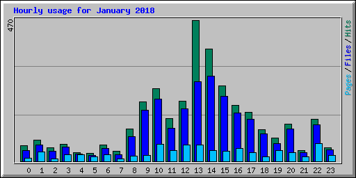 Hourly usage for January 2018