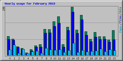 Hourly usage for February 2018