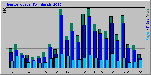 Hourly usage for March 2018