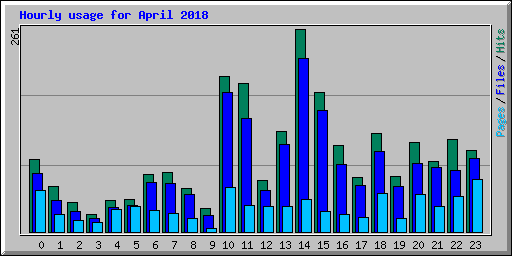 Hourly usage for April 2018