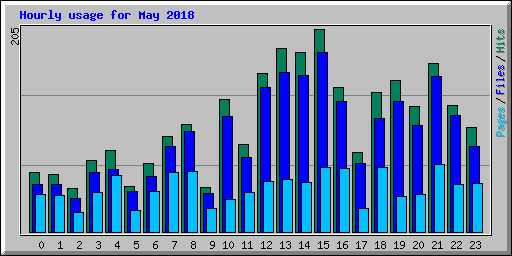 Hourly usage for May 2018