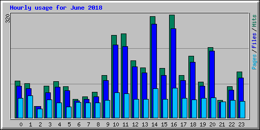 Hourly usage for June 2018