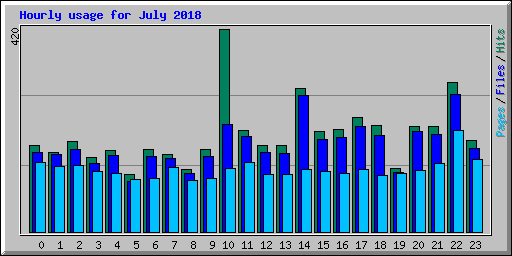 Hourly usage for July 2018