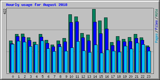 Hourly usage for August 2018