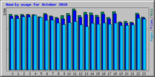 Hourly usage for October 2018