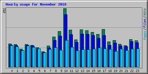 Hourly usage for November 2018