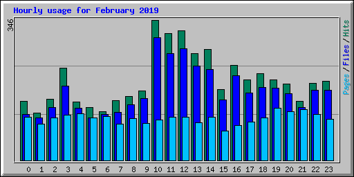 Hourly usage for February 2019