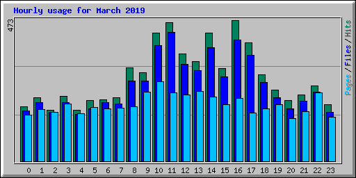 Hourly usage for March 2019