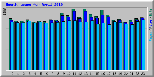 Hourly usage for April 2019