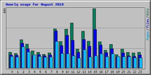 Hourly usage for August 2019