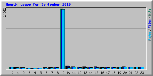 Hourly usage for September 2019