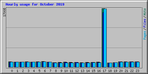 Hourly usage for October 2019