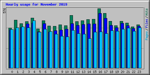 Hourly usage for November 2019