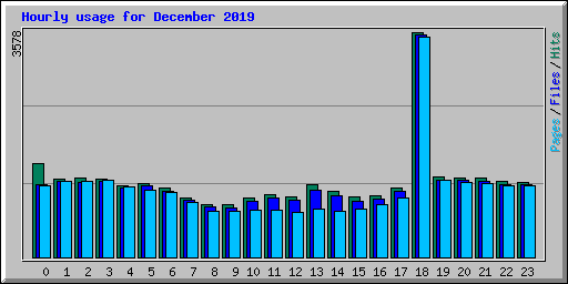 Hourly usage for December 2019