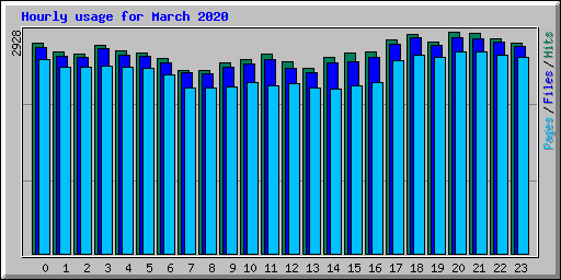 Hourly usage for March 2020