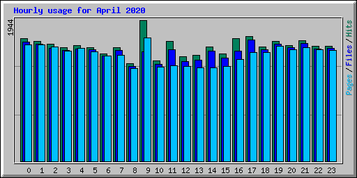 Hourly usage for April 2020