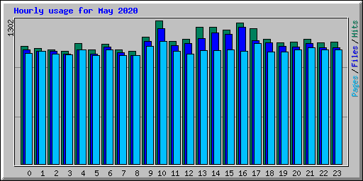 Hourly usage for May 2020