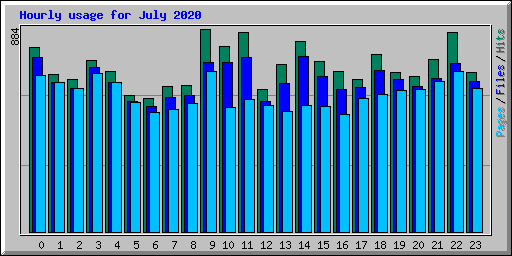 Hourly usage for July 2020