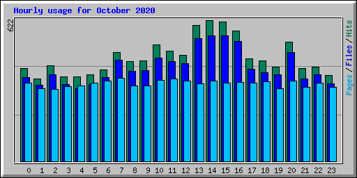 Hourly usage for October 2020