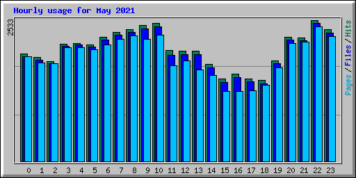 Hourly usage for May 2021