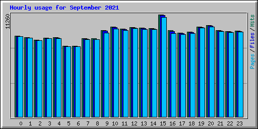 Hourly usage for September 2021