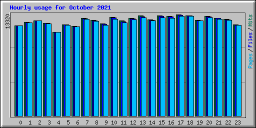 Hourly usage for October 2021