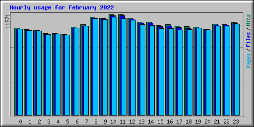 Hourly usage for February 2022