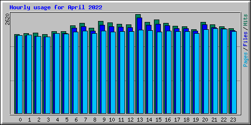 Hourly usage for April 2022