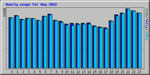 Hourly usage for May 2022