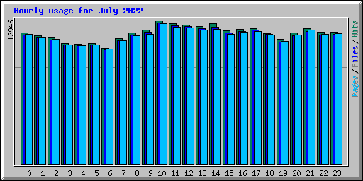 Hourly usage for July 2022