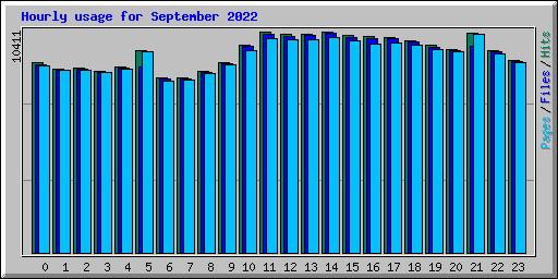Hourly usage for September 2022