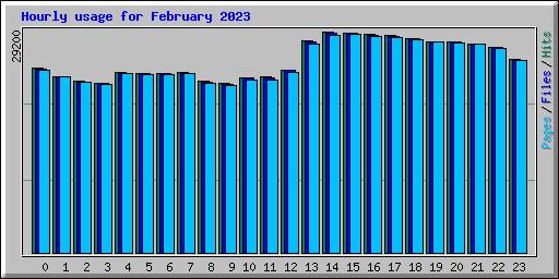 Hourly usage for February 2023