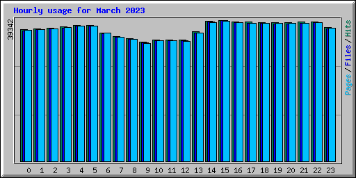 Hourly usage for March 2023