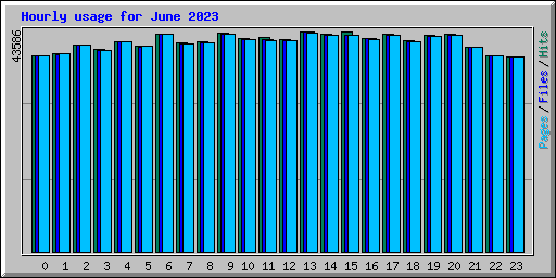 Hourly usage for June 2023