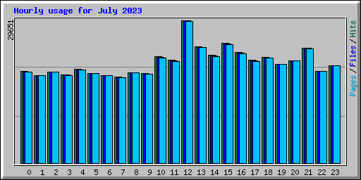 Hourly usage for July 2023