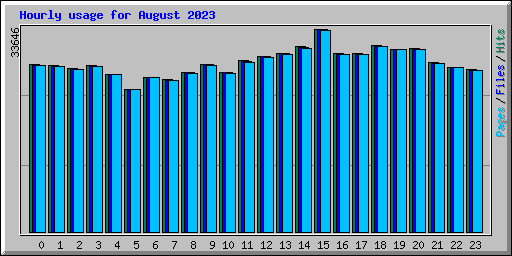 Hourly usage for August 2023