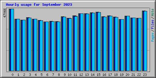 Hourly usage for September 2023