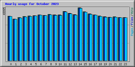 Hourly usage for October 2023