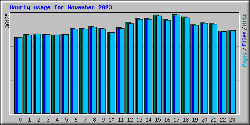 Hourly usage for November 2023