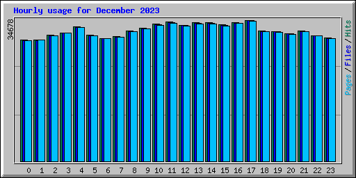 Hourly usage for December 2023