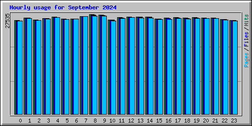 Hourly usage for September 2024