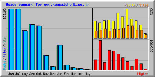 Usage summary for www.kansaishoji.co.jp